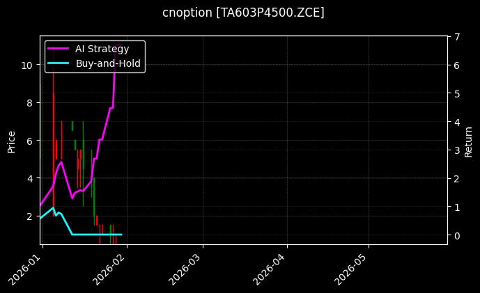 cnoption_TA603P4500.ZCE_chart