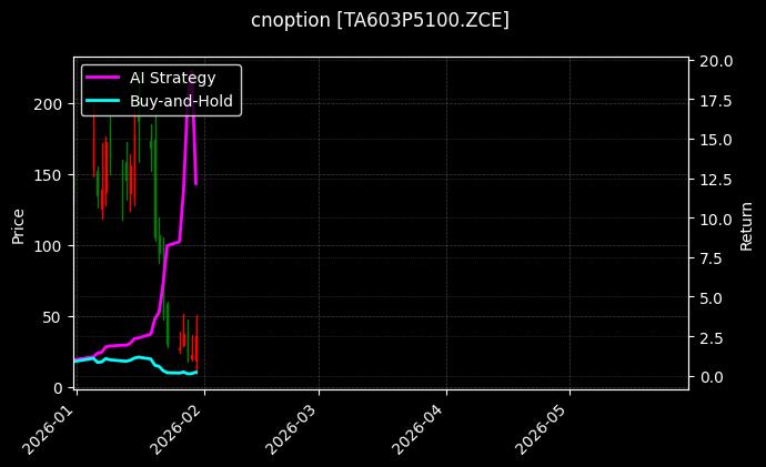 PTA期权2603认沽5100[TA603P5100.ZCE]图表
