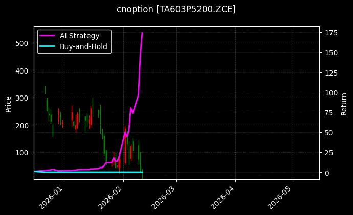 PTA期权2603认沽5200[TA603P5200.ZCE]图表