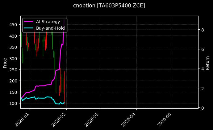 cnoption_TA603P5400.ZCE_chart