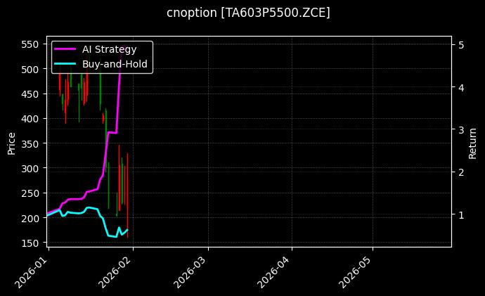 cnoption_TA603P5500.ZCE_chart