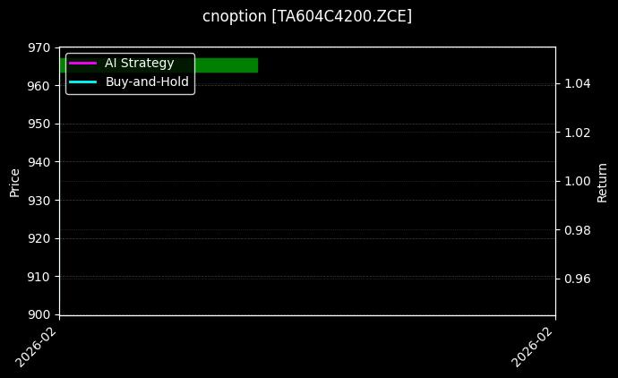 cnoption_TA604C4200.ZCE_chart