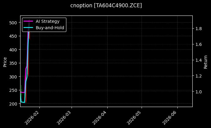 cnoption_TA604C4900.ZCE_chart