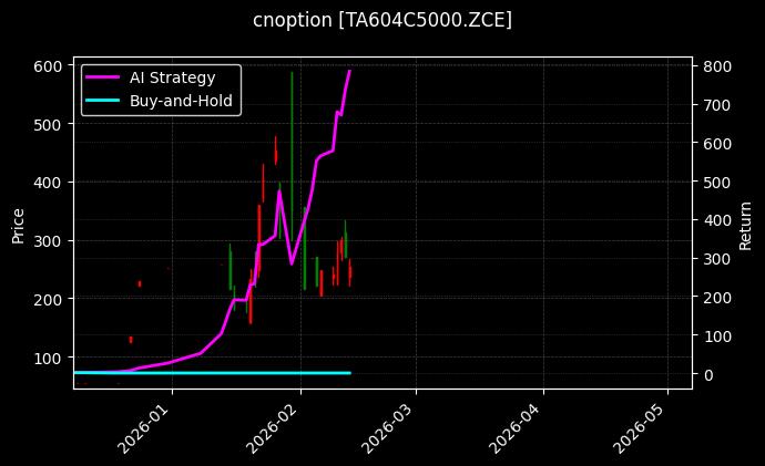 cnoption_TA604C5000.ZCE_chart