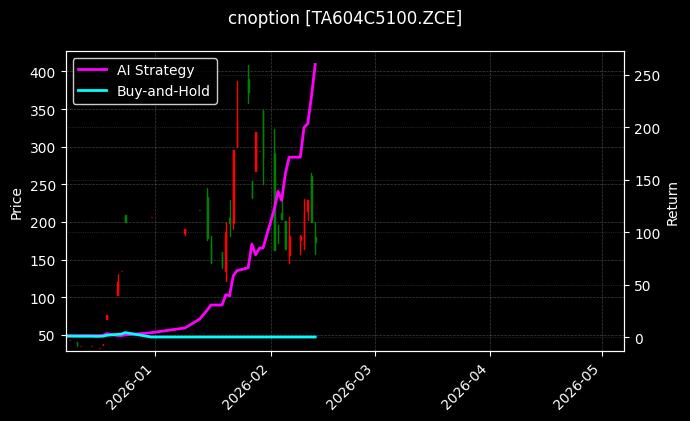 cnoption_TA604C5100.ZCE_chart