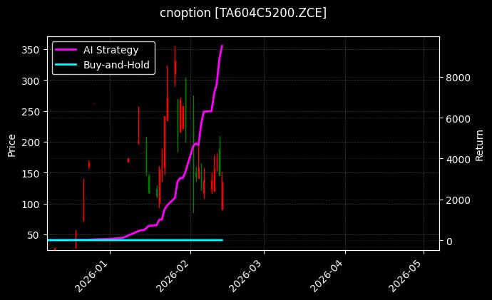 cnoption_TA604C5200.ZCE_chart
