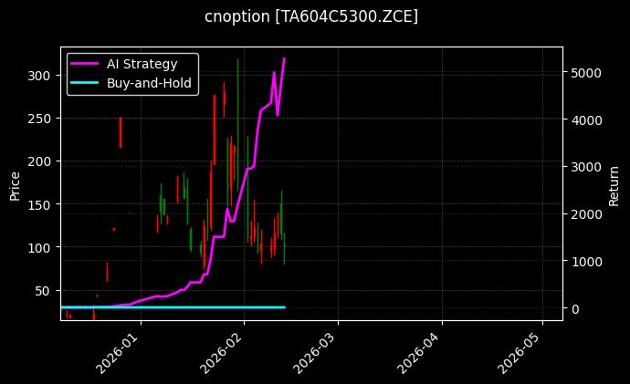 cnoption_TA604C5300.ZCE_chart