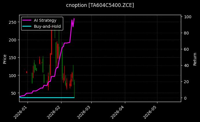 cnoption_TA604C5400.ZCE_chart