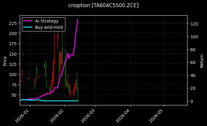 cnoption_TA604C5500.ZCE_chart