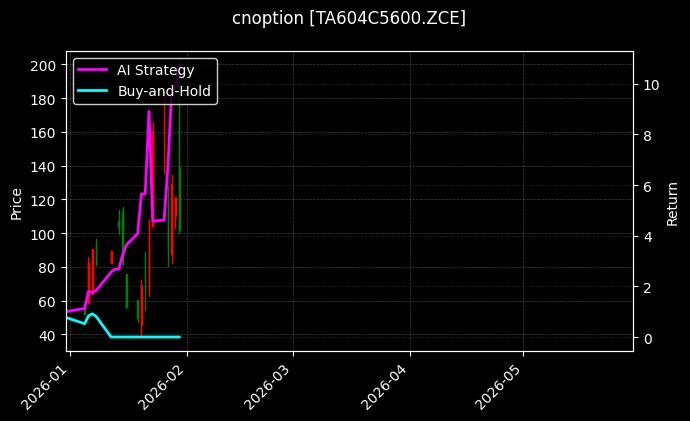 cnoption_TA604C5600.ZCE_chart