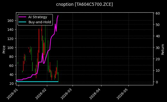 cnoption_TA604C5700.ZCE_chart