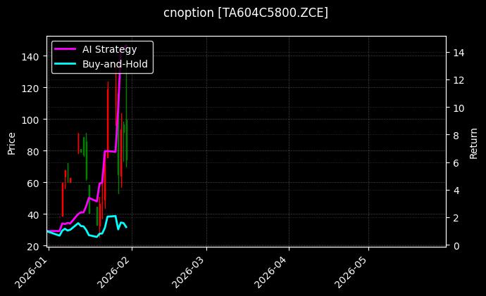 cnoption_TA604C5800.ZCE_chart