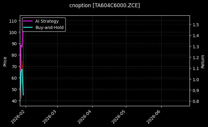 cnoption_TA604C6000.ZCE_chart