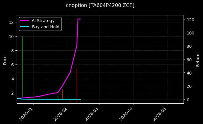 cnoption_TA604P4200.ZCE_chart