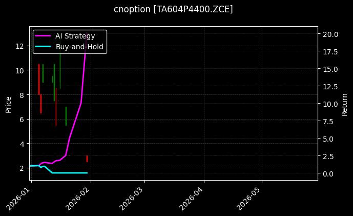 cnoption_TA604P4400.ZCE_chart