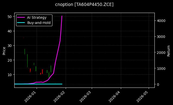 cnoption_TA604P4450.ZCE_chart