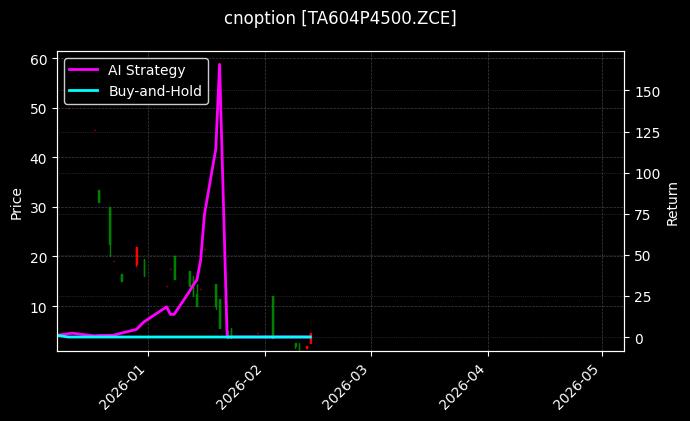 PTA期权2604认沽4500[TA604P4500.ZCE]图表