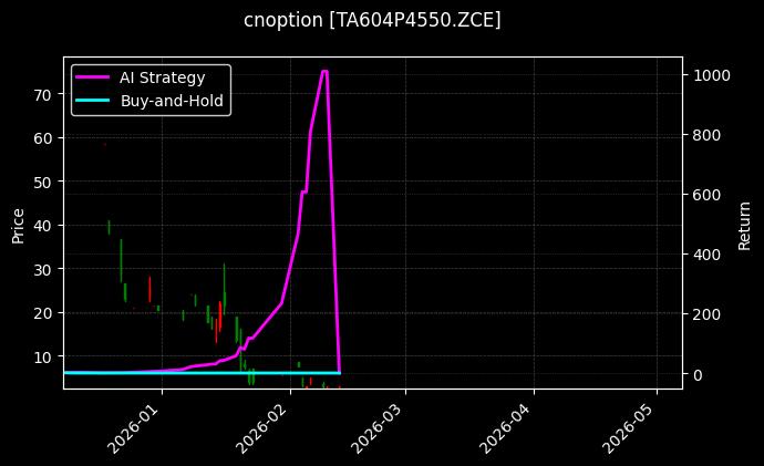cnoption_TA604P4550.ZCE_chart