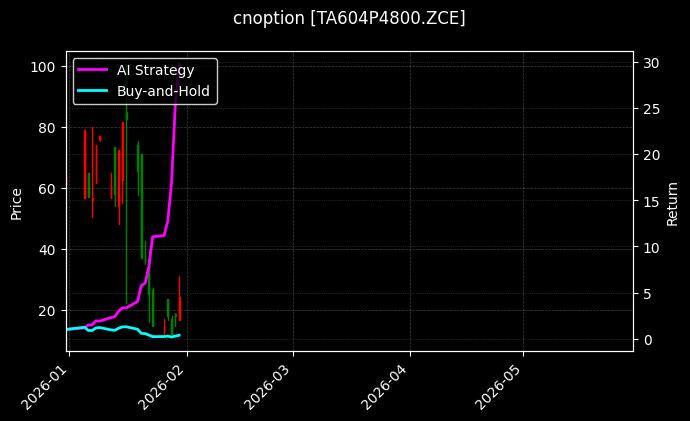 cnoption_TA604P4800.ZCE_chart