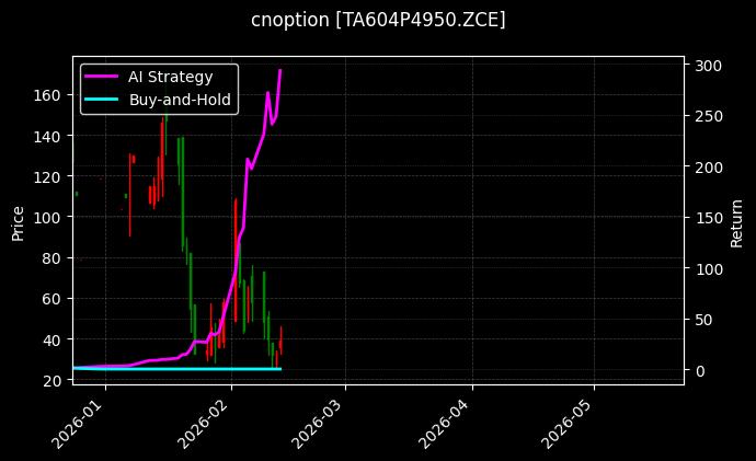 cnoption_TA604P4950.ZCE_chart