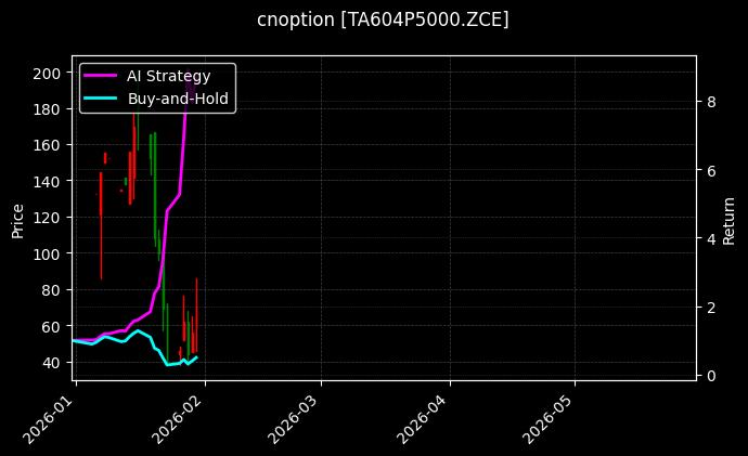 cnoption_TA604P5000.ZCE_chart