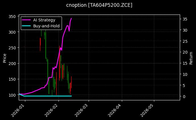cnoption_TA604P5200.ZCE_chart