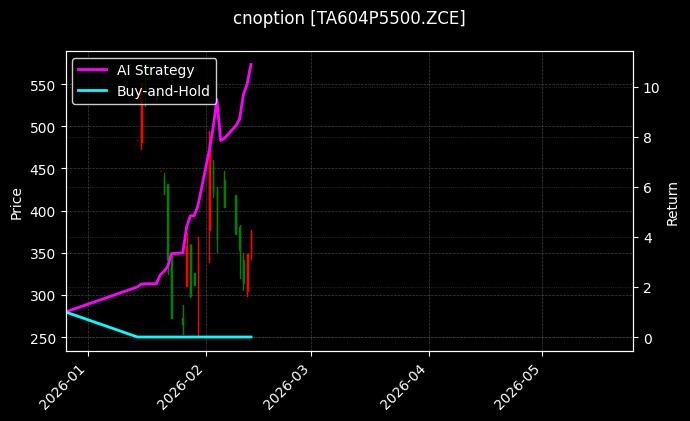 cnoption_TA604P5500.ZCE_chart