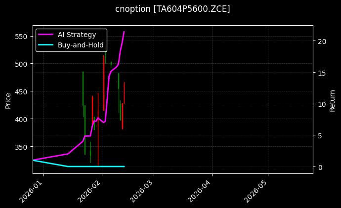 PTA期权2604认沽5600[TA604P5600.ZCE]图表