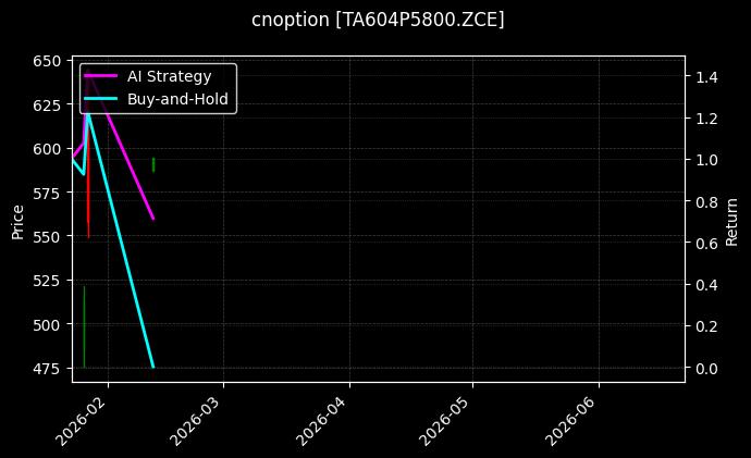 cnoption_TA604P5800.ZCE_chart