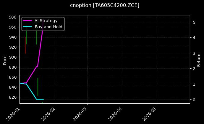 cnoption_TA605C4200.ZCE_chart
