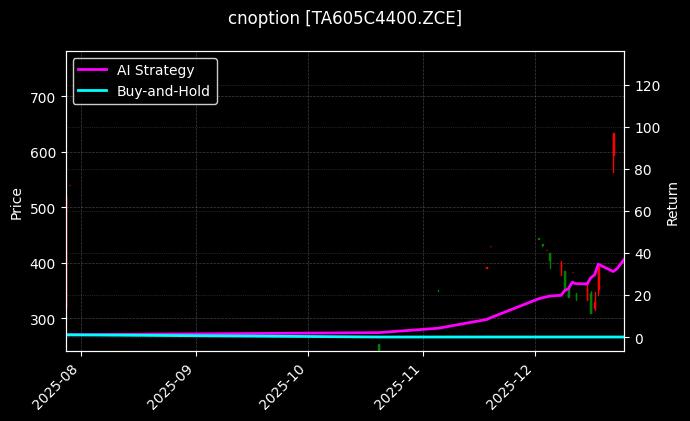 cnoption_TA605C4400.ZCE_chart