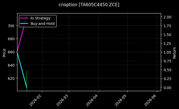 cnoption_TA605C4450.ZCE_chart