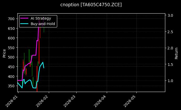 cnoption_TA605C4750.ZCE_chart