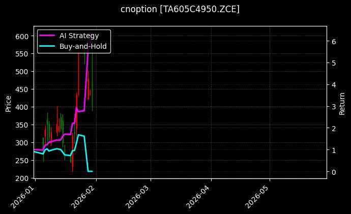 cnoption_TA605C4950.ZCE_chart