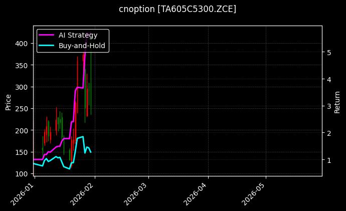 cnoption_TA605C5300.ZCE_chart