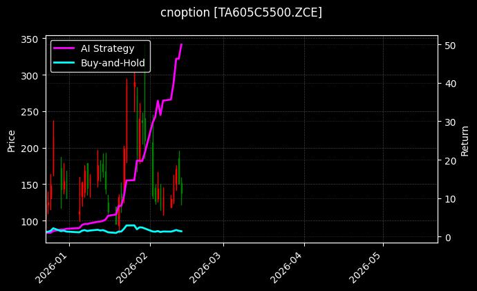 PTA期权2605认购5500[TA605C5500.ZCE]图表