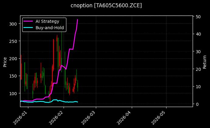 PTA期权2605认购5600[TA605C5600.ZCE]图表
