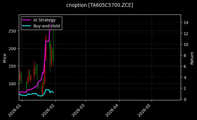 cnoption_TA605C5700.ZCE_chart