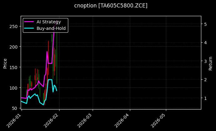 cnoption_TA605C5800.ZCE_chart