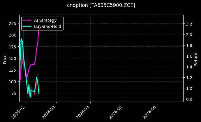 PTA期权2605认购5900[TA605C5900.ZCE]图表