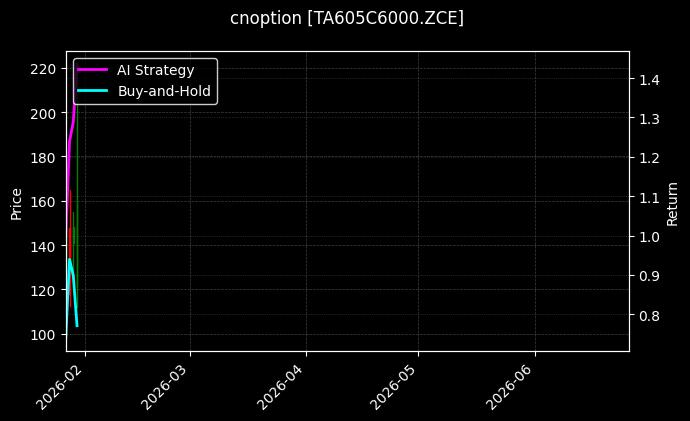 cnoption_TA605C6000.ZCE_chart