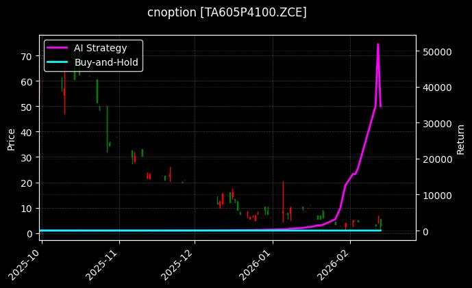 cnoption_TA605P4100.ZCE_chart