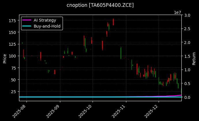 cnoption_TA605P4400.ZCE_chart