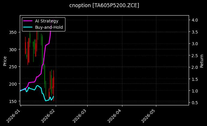 cnoption_TA605P5200.ZCE_chart