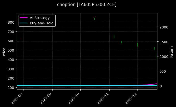cnoption_TA605P5300.ZCE_chart