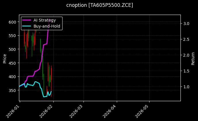 cnoption_TA605P5500.ZCE_chart