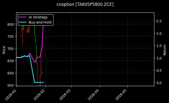 cnoption_TA605P5800.ZCE_chart