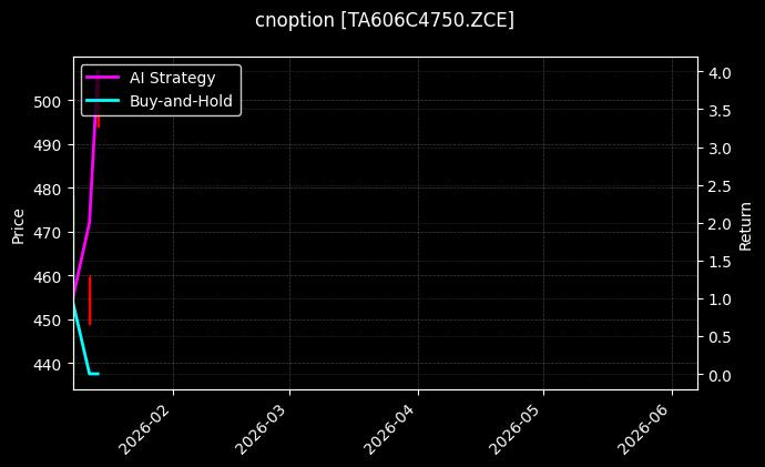 cnoption_TA606C4750.ZCE_chart