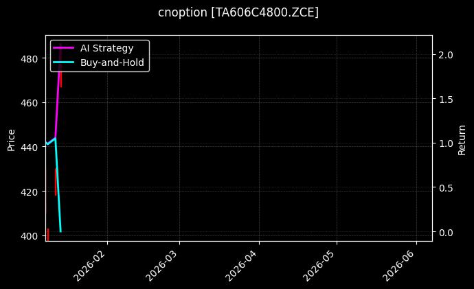 cnoption_TA606C4800.ZCE_chart