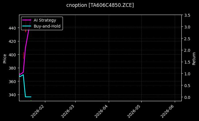 PTA期权2606认购4850[TA606C4850.ZCE]图表